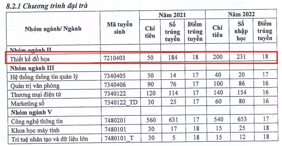 Ngành Thiết kế đồ họa nhà trường tuyển sinh vượt chỉ tiêu 2 năm liên tiếp. Ngành Thiết kế đồ họa nhà trường tuyển sinh vượt chỉ tiêu 2 năm liên tiếp.
