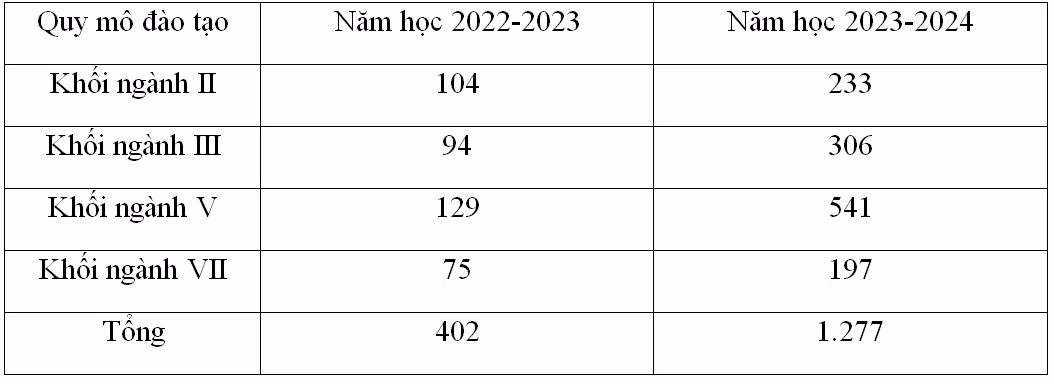 Quy mô đào tạo của nhà trường 2 năm học gần nhất. Quy mô đào tạo của nhà trường 2 năm học gần nhất.
