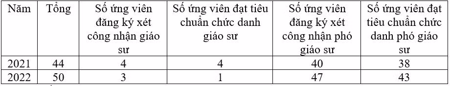 Thống kê tình hình xét duyệt chức danh giáo sư, phó giáo sư qua các năm của liên ngành Hóa học - Công nghệ thực phẩm. (Bảng: Nhật Lệ)