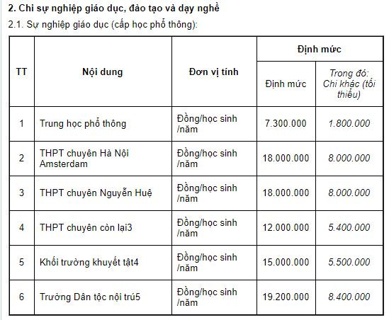 Bảng chi sự nghiệp giáo dục cấp học phổ thông theo Nghị quyết số 13/2016/NQ-HĐND ngày 05/12/2016 của Hội đồng nhân dân thành phố Hà Nội phân cấp nguồn thu, nhiệm vụ chi ngân sách; tỷ lệ phần trăm phân chia nguồn thu giữa các cấp ngân sách và định mức phân bổ chi ngân sách thành phố Hà Nội giai đoạn 2017-2020.