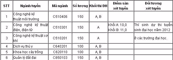 Điểm xét tuyển NV2 bậc cao đẳng theo khoa, ngành của ĐH Nông nghiệp.