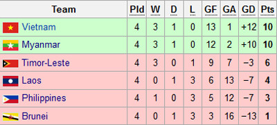 Bảng xếp hạng bảng B sau lượt đấu thứ tư.