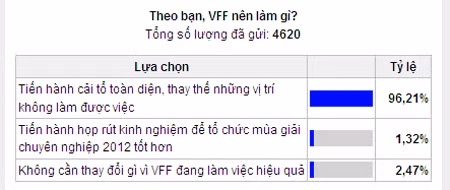 Tuyệt đại đa số độc giả Giáo Dục Việt Nam muốn VFF cải tổ toàn diện. Tuyệt đại đa số độc giả Giáo Dục Việt Nam muốn VFF cải tổ toàn diện.