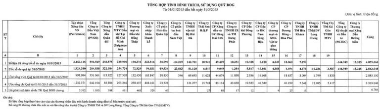 Tình hình sử dụng Quỹ BOG của các doanh nghiệp đầu mối xăng dầu (ảnh chụp màn hình) Tình hình sử dụng Quỹ BOG của các doanh nghiệp đầu mối xăng dầu (ảnh chụp màn hình)