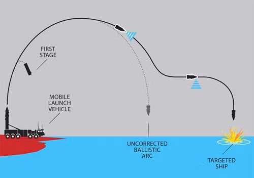 Mô hình một vụ tấn công bằng ASBM (Theo PetroTimes)