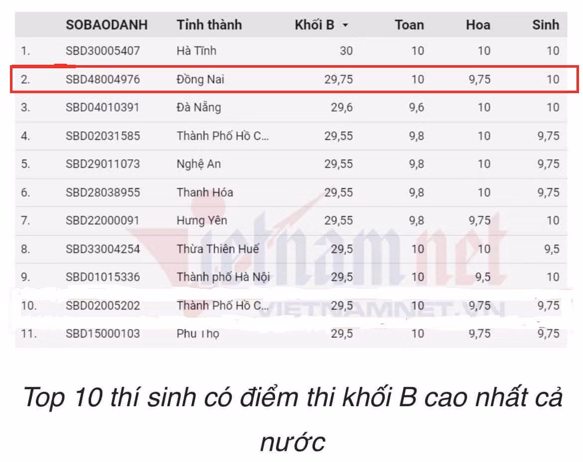 Ngọc Huy có số điểm thi khối B đứng thứ 2 cả nước Ngọc Huy có số điểm thi khối B đứng thứ 2 cả nước