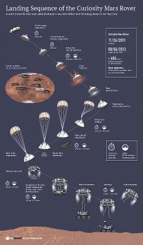 Hình hoạ mô phỏng quá trình hạ cánh của robot Curiosity