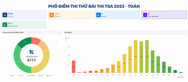 Phổ điểm của phần thi Tư duy Toán học