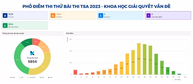 Phổ điểm của phần thi Tư duy Khoa học/Giải quyết vấn đề