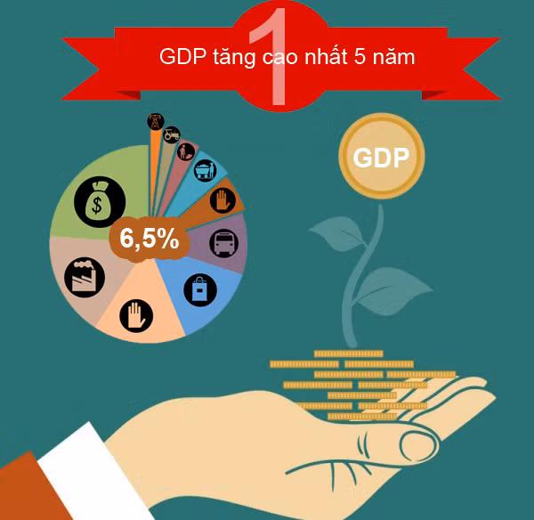 Năm 2015, GDP Việt Nam tăng cao nhất 5 năm qua (ảnh: Vietnamnet).