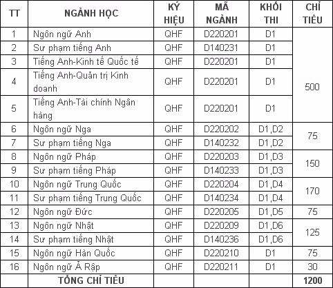 chỉ tiêu ĐH Ngoại ngữ, ĐH Quốc gia.