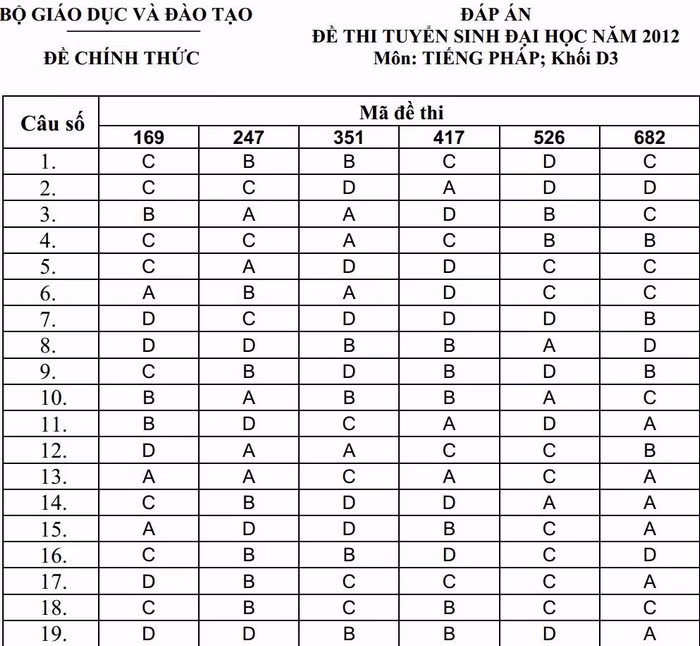 Đáp án đề thi tuyển sinh đại học khối D3, môn tiếng Pháp. XEM ĐÁP ÁN CHÍNH THỨC CỦA BỘ GIÁO DỤC: TOÀN BỘ KHỐI B - TOÀN BỘ KHỐI A - TOÁN VĂN KHỐI D - TOÀN BỘ KHỐI C Đáp án đề thi tuyển sinh đại học khối D3, môn tiếng Pháp. XEM ĐÁP ÁN CHÍNH THỨC CỦA BỘ GIÁO DỤC: TOÀN BỘ KHỐI B - TOÀN BỘ KHỐI A - TOÁN VĂN KHỐI D - TOÀN BỘ KHỐI C