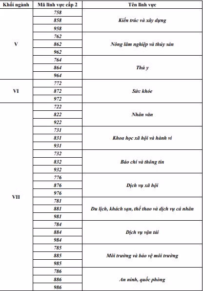 Bảng lĩnh vực đào tạo (nguồn: Bộ Giáo dục và Đào tạo) Bảng lĩnh vực đào tạo (nguồn: Bộ Giáo dục và Đào tạo)