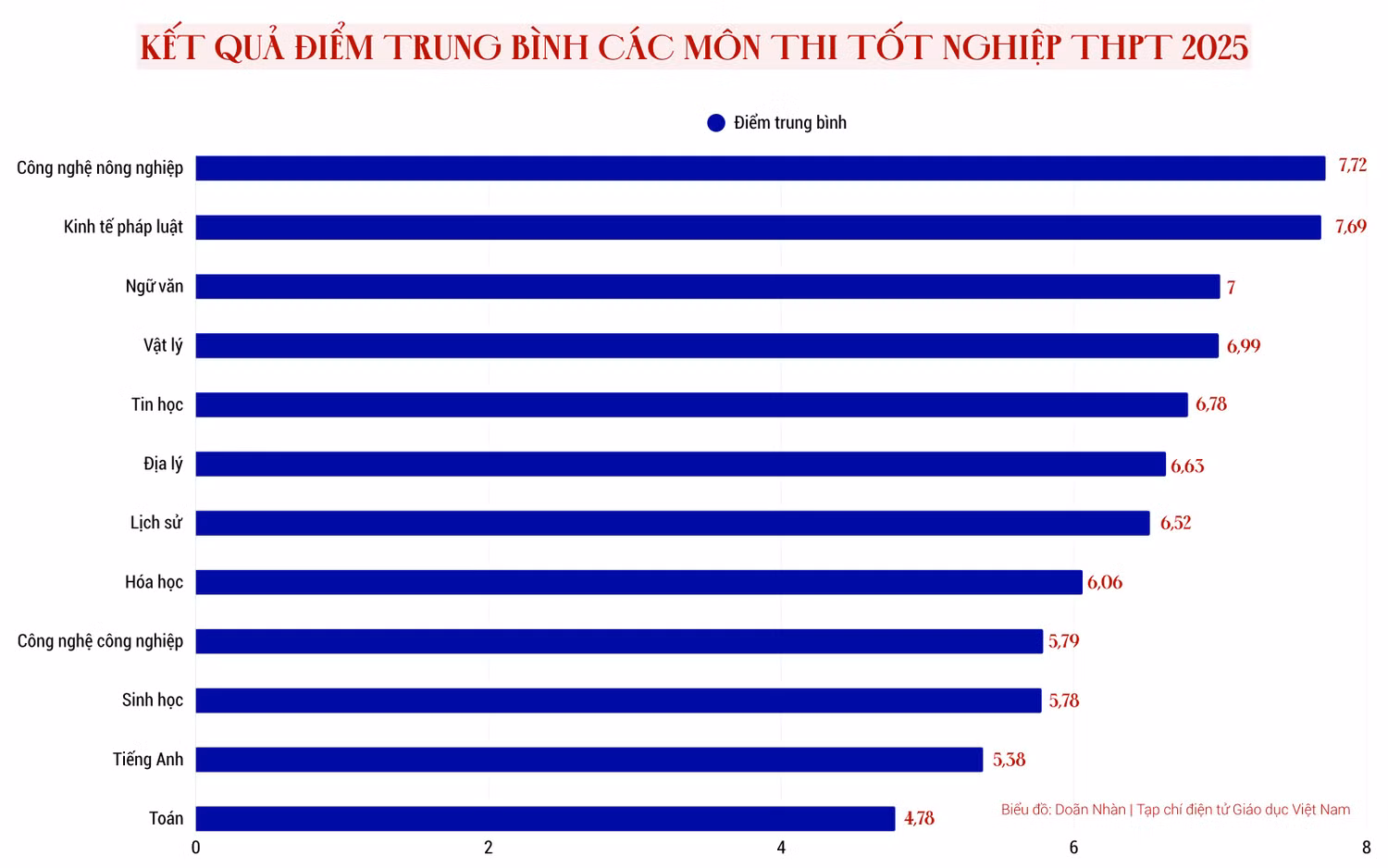 ket-qua-thong-ke-diem-10-cua-cac-mon-thi-tot-nghiep-thpt-nam-2024-va-2025-2.png