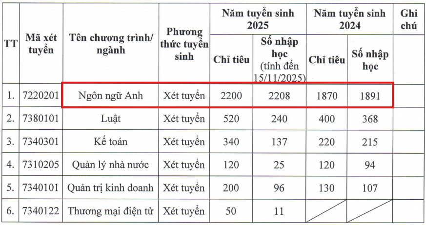 Thông tin tuyển sinh 2 năm gần nhất của Trung tâm Đào tạo Thường xuyên - Đại học Đà Nẵng. Ảnh: CCE