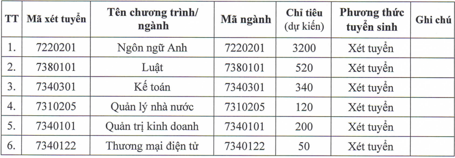 Chỉ tiêu tuyển sinh năm 2026 của Trung tâm Đào tạo Thường xuyên - Đại học Đà Nẵng. Ảnh chụp màn hình