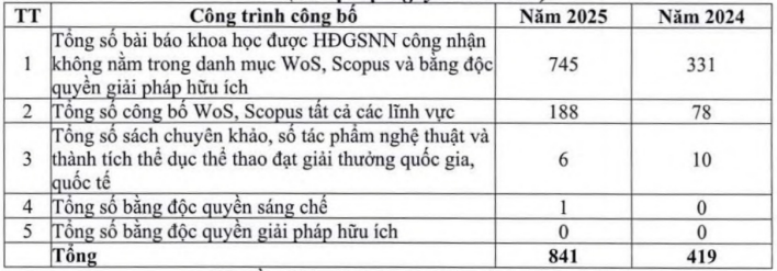 Kết quả công bố khoa học, công nghệ (Số liệu tại ngày 31/12/2025) theo Báo cáo thường niên năm 2025 của Học viện Ngân hàng
