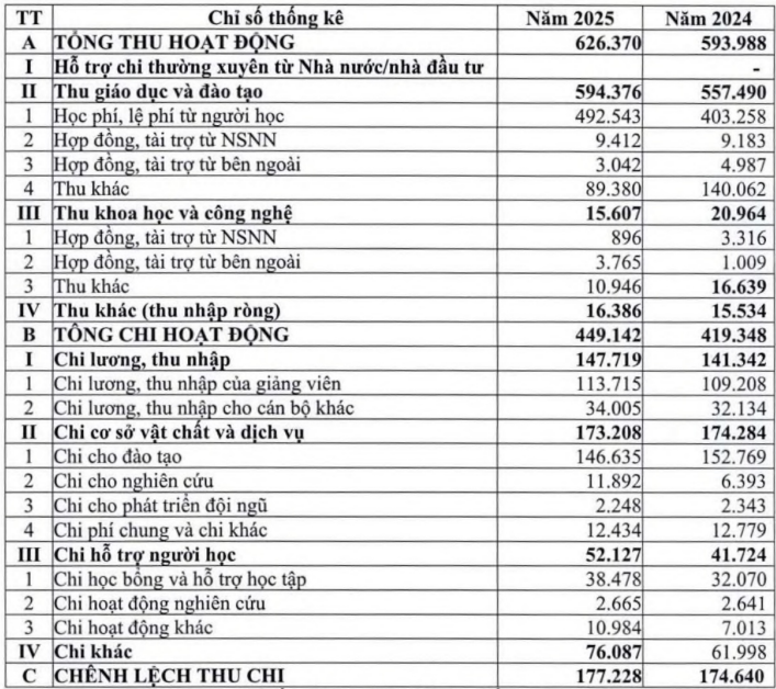 Kết quả thu chi hoạt động (Số liệu tại ngày 31/12/2025) theo Báo cáo thường niên năm 2025 của Học viện Ngân hàng