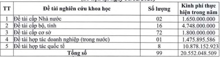 Các đề tài nghiên cứu khoa học thực hiện trong năm (Số liệu tại ngày 31/12/2025) theo Báo cáo thường niên năm 2025 của Học viện Ngân hàng