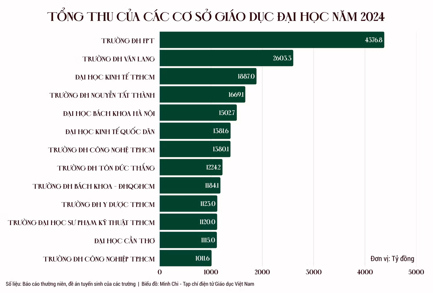 tong-thu-cua-cac-co-so-giao-duc-dai-hoc-nam-2024-1.png