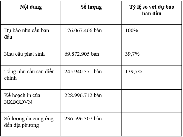 Tình hình cung ứng sách giáo khoa năm học 2026-2027, theo báo cáo của Nhà xuất bản Giáo dục Việt Nam.