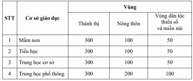 Mức hỗ trợ học phí đối với trẻ em mầm non, học sinh phổ thông, người học chương trình giáo dục phổ thông trong cơ sở giáo dục dân lập, tư thục trên địa bàn tỉnh Gia Lai. Đơn vị: nghìn đồng/người học/tháng