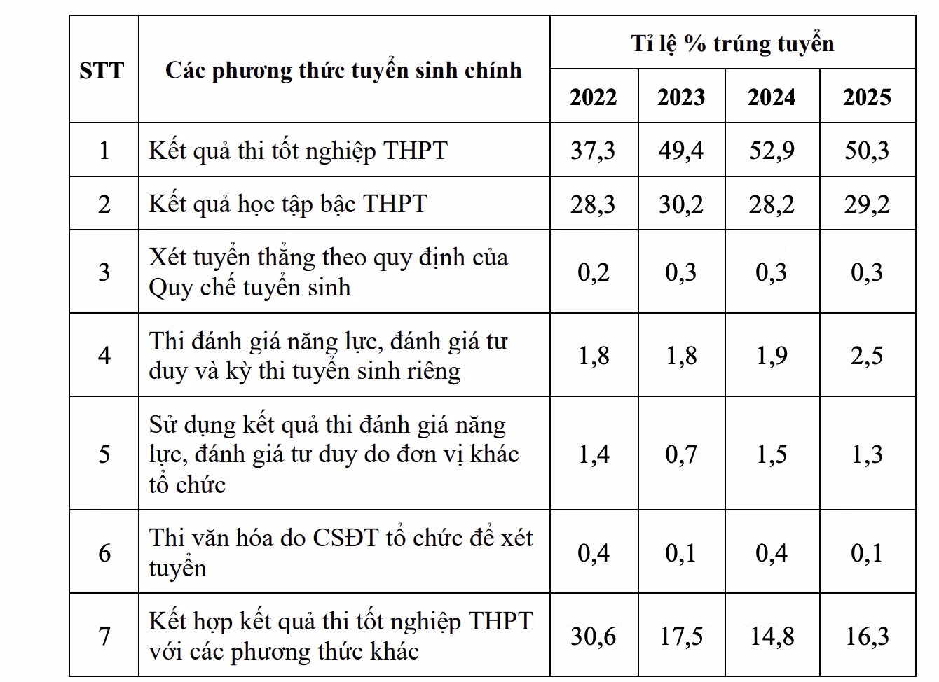 Cơ cấu phương thức tuyển sinh chủ yếu giai đoạn 2022 - 2025. Báo cáo của Bộ Giáo dục và Đào tạo
