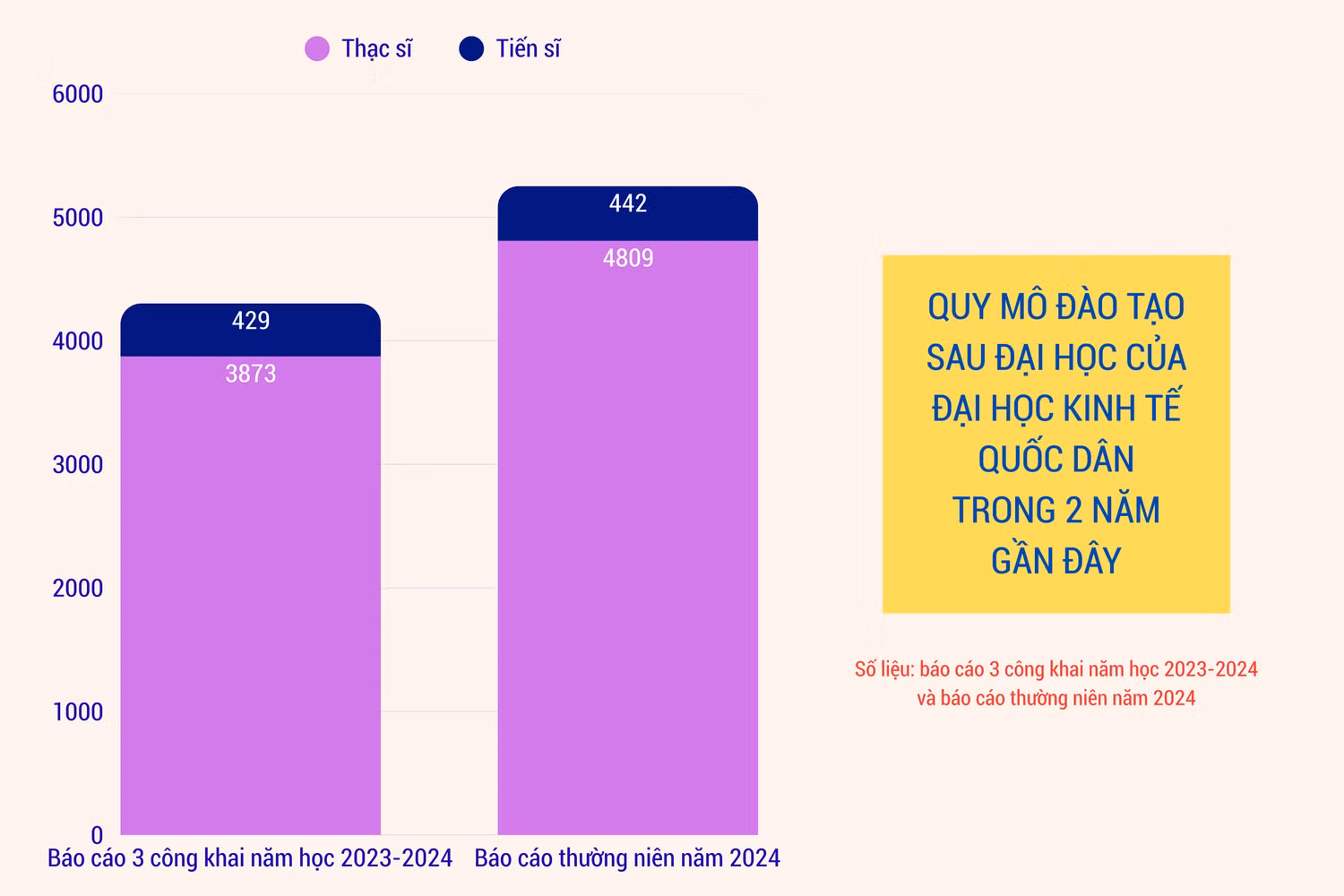 quy-mo-dao-tao-sau-dai-hoc-cua-dai-hoc-kinh-te-quoc-dan-trong-2-nam-gan-day.png