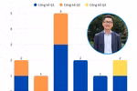Ứng viên giáo sư trẻ nhất năm 2025 có công trình Toán học xuất sắc, 7 bài báo hạng Q1 trong 5 năm